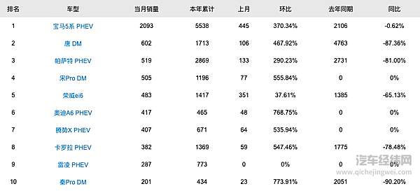 3月Model 3销量过万 特斯拉：都是渣渣