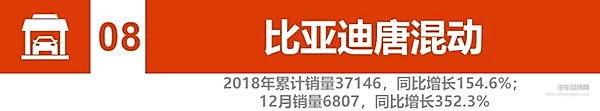 2018新能源汽车销量：比亚迪、北汽竞争加剧 2019谁将更大有作为