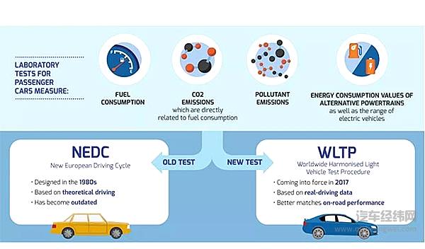 过不了新排放测试就卖不了车，欧洲车企的减排经怎么念