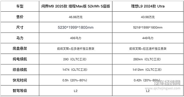 新款问界M9来了 理想L9的“家庭牌”还能打吗？
