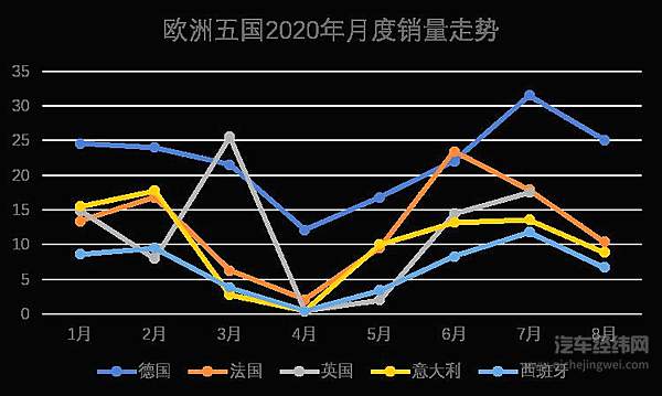 欧洲五国车市随疫情波动 新能源车受青睐