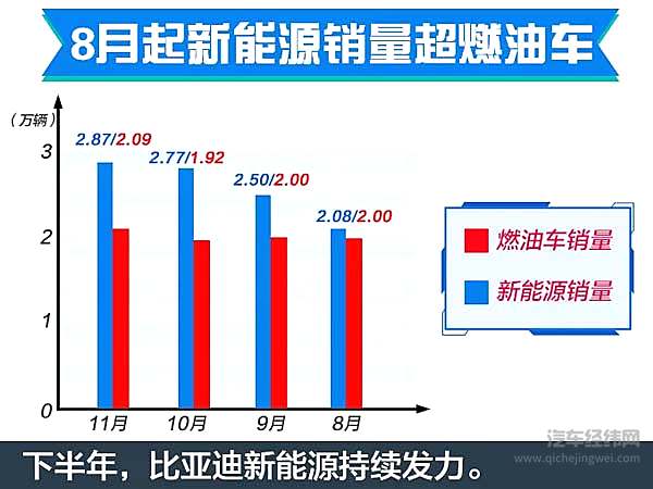 车市“寒冬”依旧！9家车企11月销量抢先看