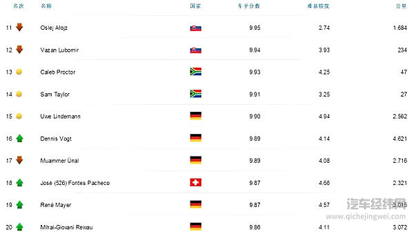 FleetBoard®车手联盟赛最新战况报告