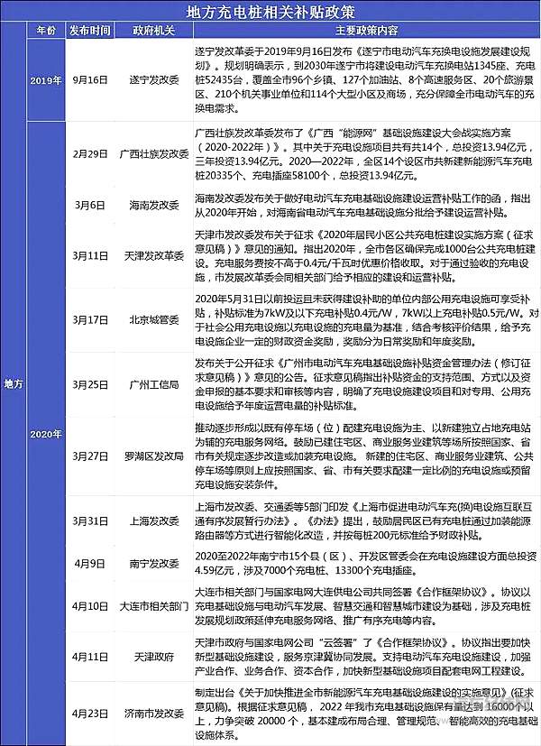 借“新基建”东风 充电桩迎来高光时刻