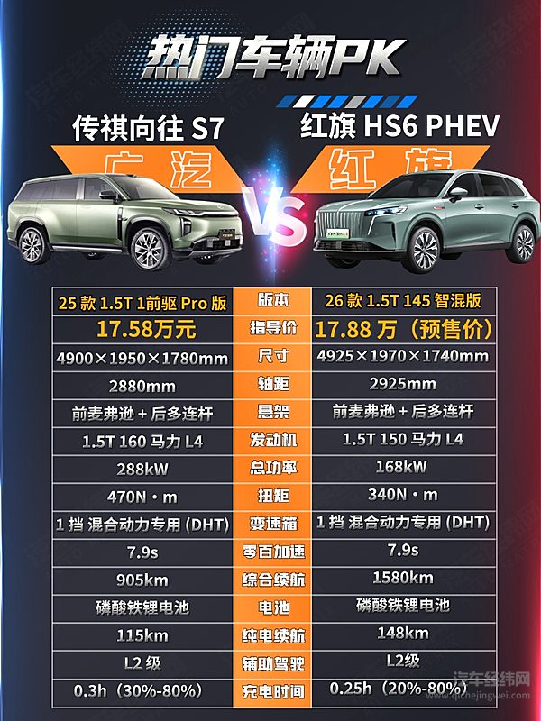 插混中大型SUV二选一 红旗HS6 PHEV与传祺向往S7谁更强？