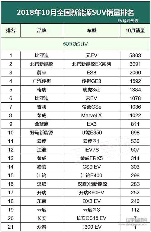 10月新能源车销量，第一名竟月销超2万辆？！