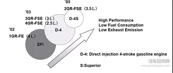双喷射系统的前世今生