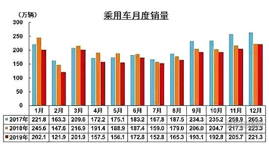 中汽协：自主份额“跌新低” 新能源汽车首现负增长