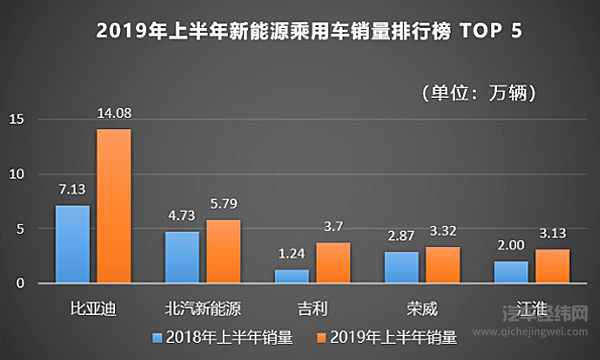 解读比亚迪半年报：营业收入同比增长14.84%