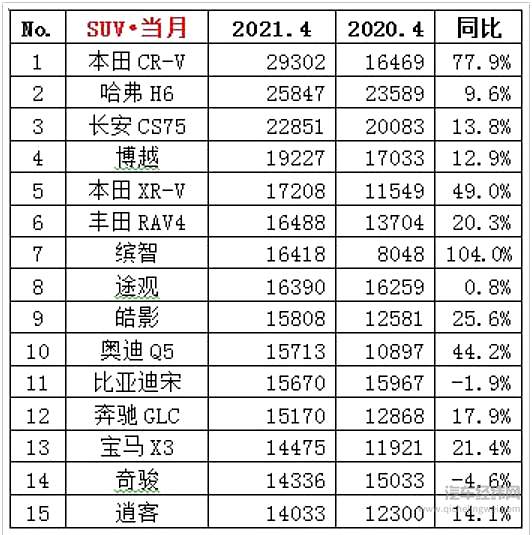 榜首被合资夺走 哈弗H6和长安CS75为何纷纷“让位”？