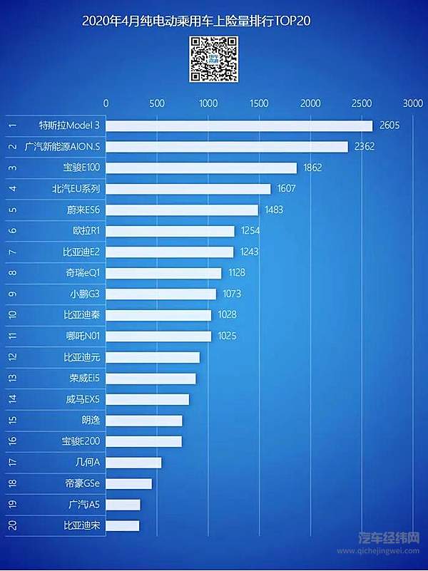 4月新能源乘用车上险量5.39万辆 比亚迪、特斯拉、广汽新能源排前三