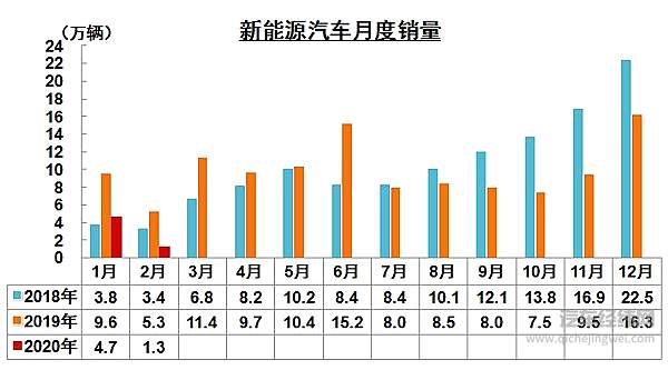 2月汽车产销大幅下滑 复工复产受关注！