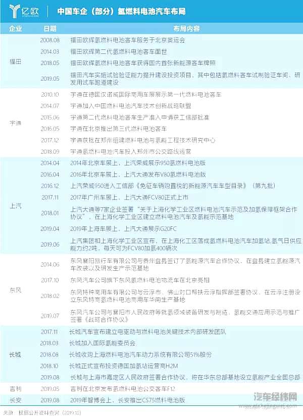 燃料电池汽车如何向中国“氢”斜？