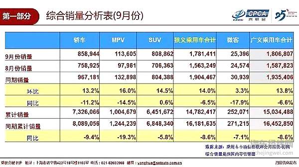 乘联会：9月车市销量同比降6.5% 金九不强 豪华领先