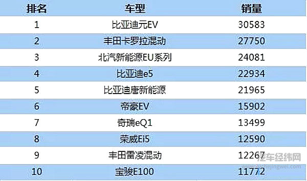 2019年1-4月畅销车型前TOP10
