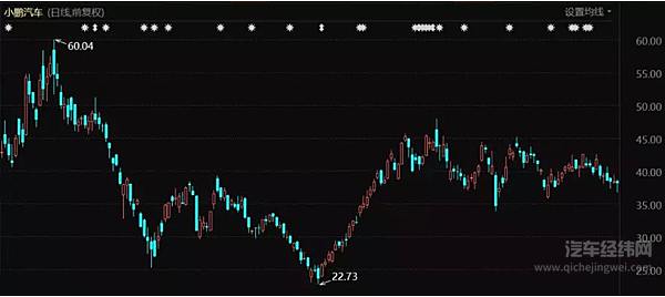 小鹏汽车股价表现（2021年1月至今）