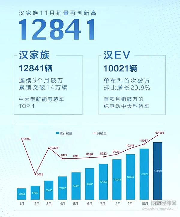 产销逆势上涨 比亚迪汉第15万辆新车下线