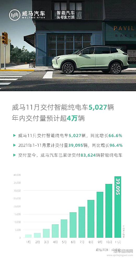 再次融资成功 但威马的未来却愈发模糊