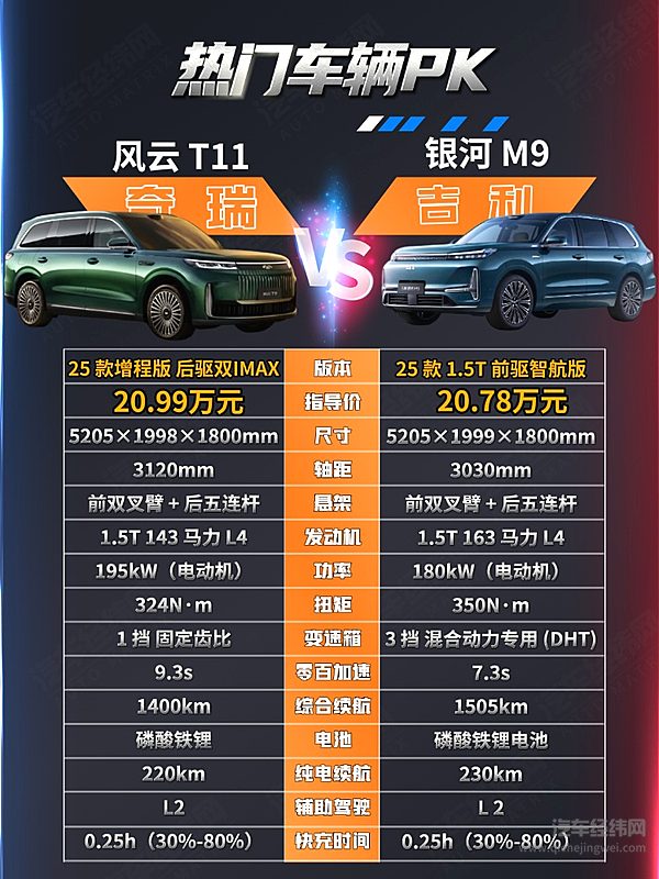 20万级中大型SUV车型对决 风云T11与银河M9谁更强？