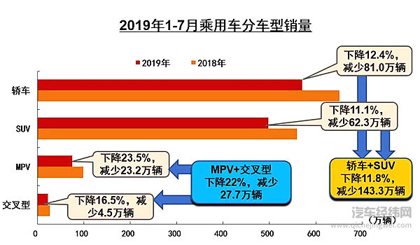 中汽协7月销量解读：整体降幅继续收窄 新能源汽车首降4.7%
