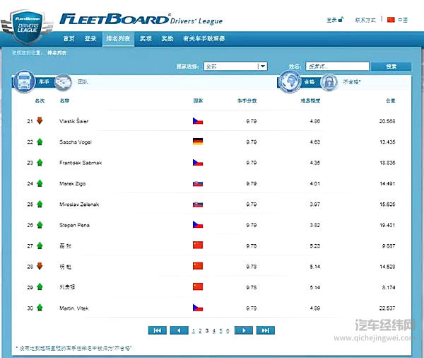 战火“星”魂，2016FleetBoard®车手联盟赛中国车手7月英雄榜