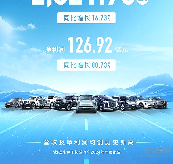 高质量发展再进阶长城汽车2024年营收2,021.95亿元创历史新高