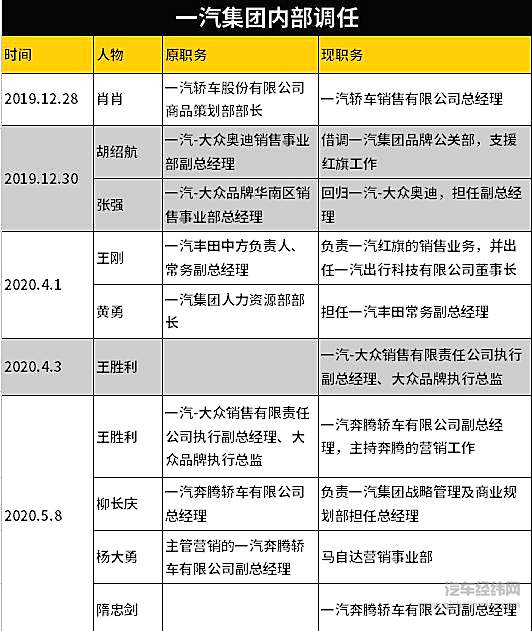 中国一汽的人事格局
