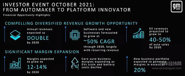 通用汽车的汽车销售和金融计划