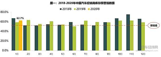 1月经销商库存预警指数超62％！但疫情不“背锅”