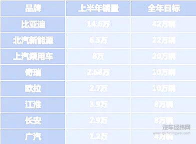 没有一家完成半年目标！新能源车企的“小目标”要落空？