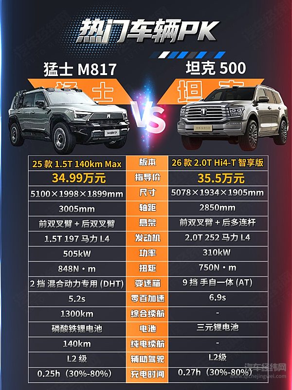 30万级高端越野车二选一 猛士M817能否挑战坦克500新能源？