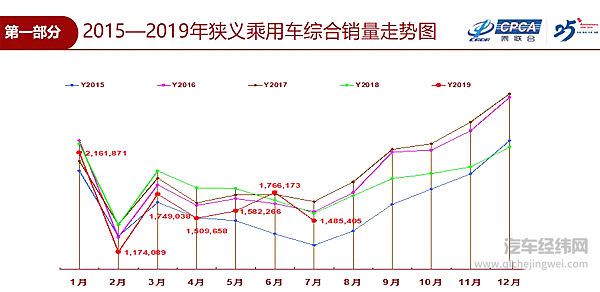 乘联会点评7月车市：过度透支潜力不在 未来生死未卜