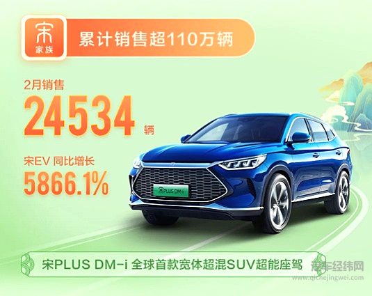 比亚迪乘用车2月全系销售90268辆 新能源车销售87473辆