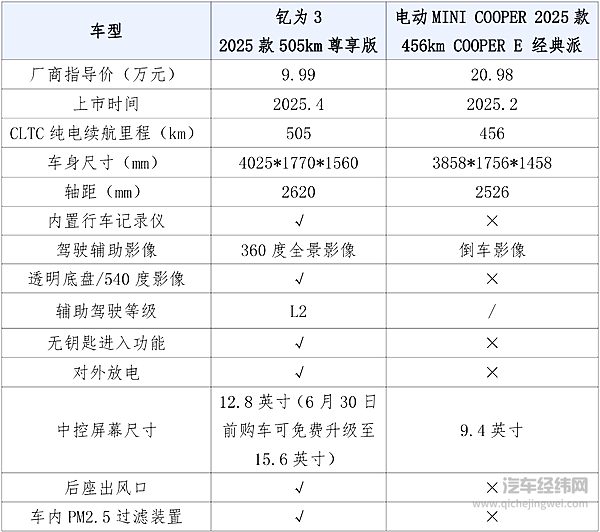 情怀与实用能否兼得？电动MINI COOPER VS 2025款钇为3
