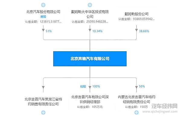 北京奔驰股权结构（图片来源：天眼查截图）