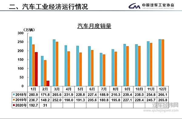 汽车产销下降8成 真的可以“触底” 了吗？