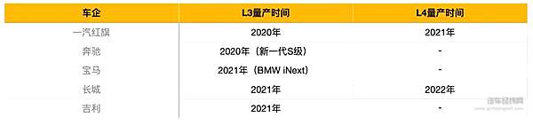L3自动驾驶量产元年 谁才是真正的“首款量产车”？