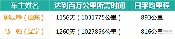 怎么用重汽豪沃 跑百万公里赚百万收益