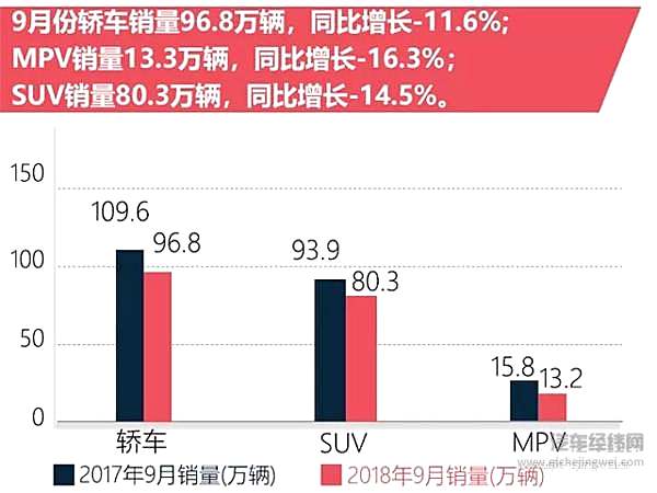“金九”销量惊现7年来最大降幅，淘汰赛加速之下，谁能熬过“寒冬”？