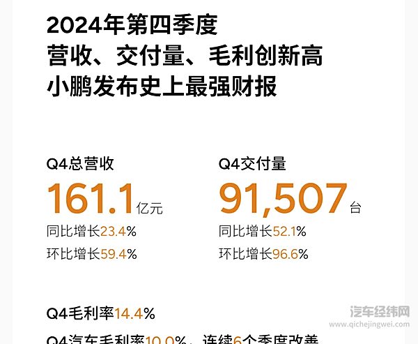 小鹏发布史上最强财报：Q4交付91,507台 营收达161.1亿元环比增长59.4%