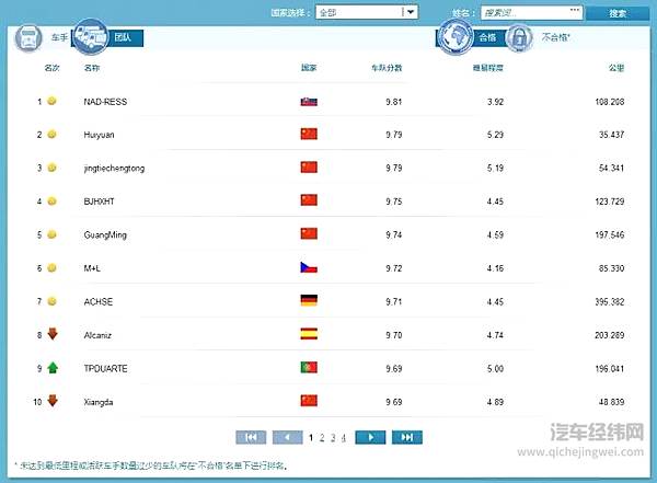 全球FleetBoard®车手联盟赛赛季点评（8月17日）