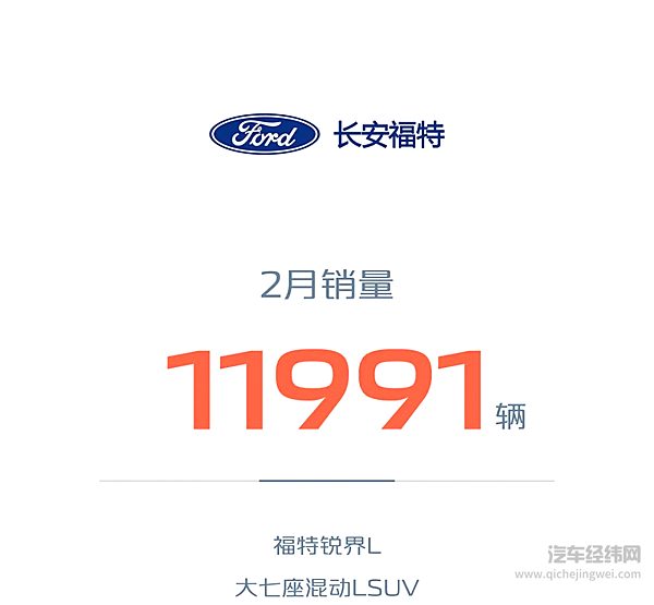 长安汽车2025年2月销量161435辆 新能源2月销量39650辆 同比增长68.4%