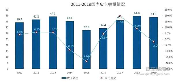 政策主推皮卡解禁 今年有望达50万辆规模！