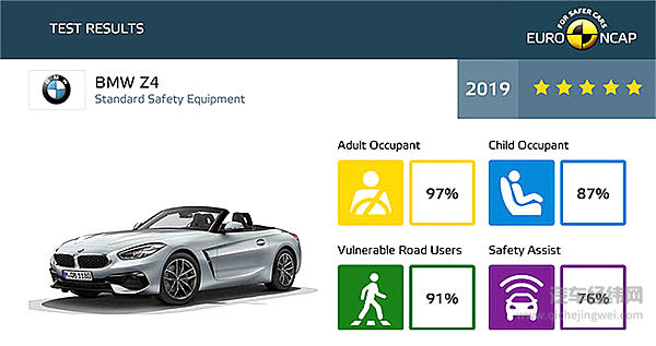 Euro NCAP 7辆产品霸榜五星  技术进步还是“五星批发”？