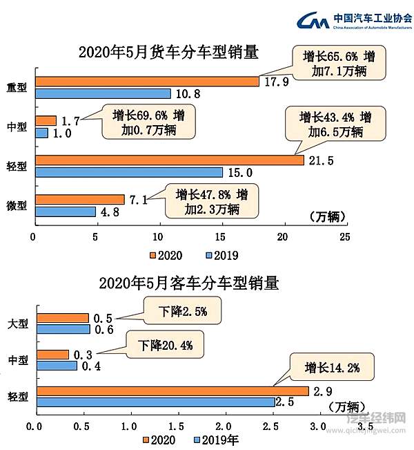 史上最长大滑坡22连降结束 5月乘用车产销量同比转正