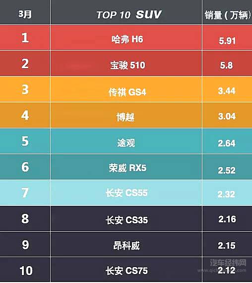 哈弗H6重返SUV冠军宝座 帝豪孤军奋战轿车市场
