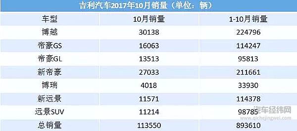 博越销量首破3万辆 吉利汽车10月又卖疯了