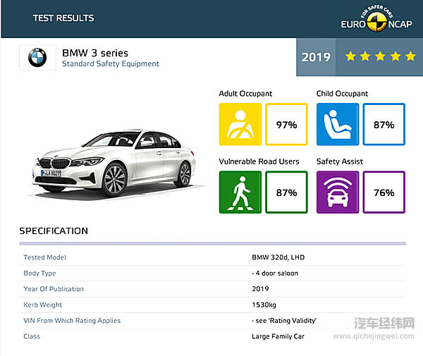 E-NCAP最新碰撞测试出炉 宝马1系、3系五星彰显实力
