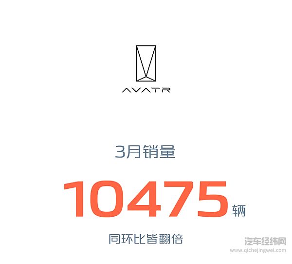 长安汽车2025年3月销量268052辆 同比增长3.5% 一季度销量突破70万辆