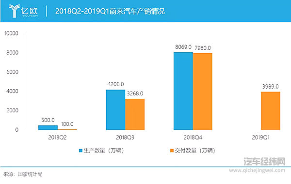 蔚来驶向“危险区”